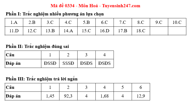 Dap an mon Hoa - ma de 0334 tot nghiep THPT 2025