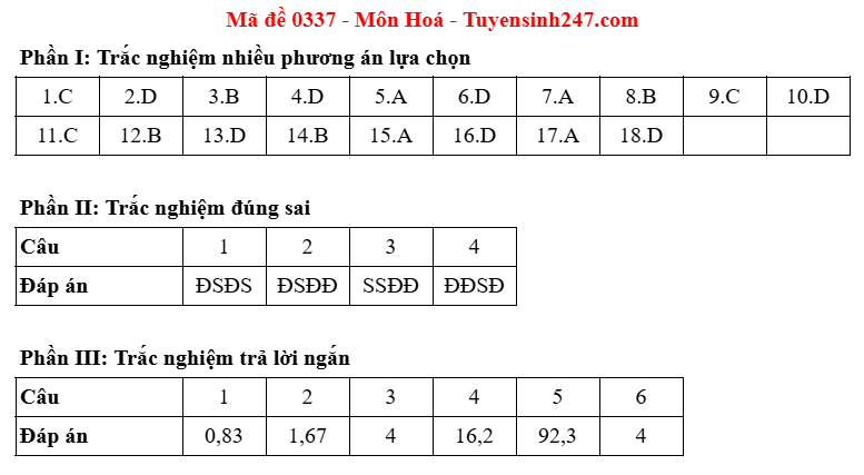 Dap an de thi tot nghiep THPT mon Hoa 2025 - ma de 0337