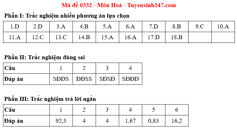 Dap an de thi mon Hoa tot nghiep THPT 2025 ma de 0332