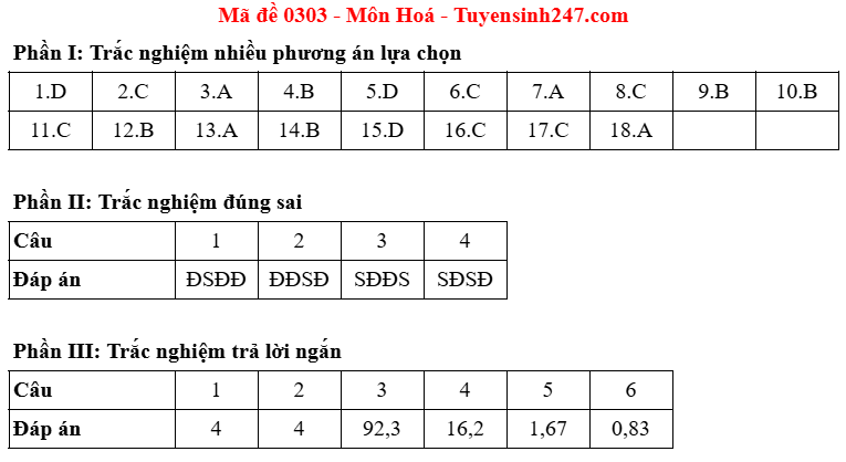 Dap an de thi tot nghiep THPT mon Hoa nam 2025 - Ma de 0303