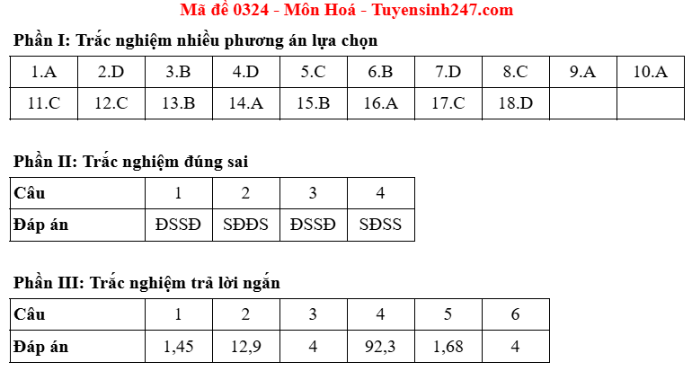 Dap an de thi tot nghiep THPT 2025 mon Hoa ma de 0324