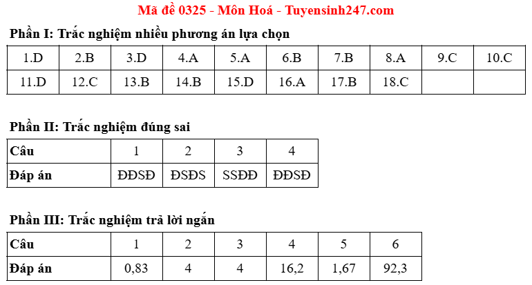 Dap an de thi tot nghiep THPT 2025 mon Hoa - Ma de 0325