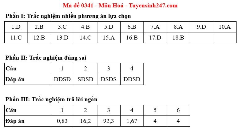 Dap an de thi mon Hoa - ma de 0341 tot nghiep THPT 2025