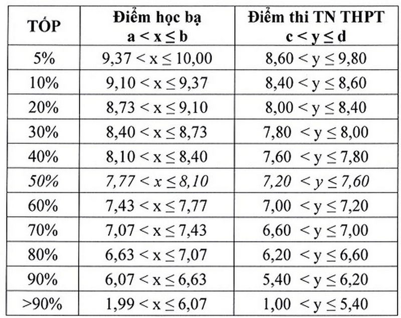 Cong thuc quy doi diem chuan Dai hoc Can Tho