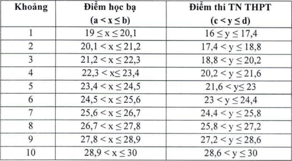 Diem san va quy doi diem Truong Ngoai ngu Dai hoc Thai Nguyen 2025