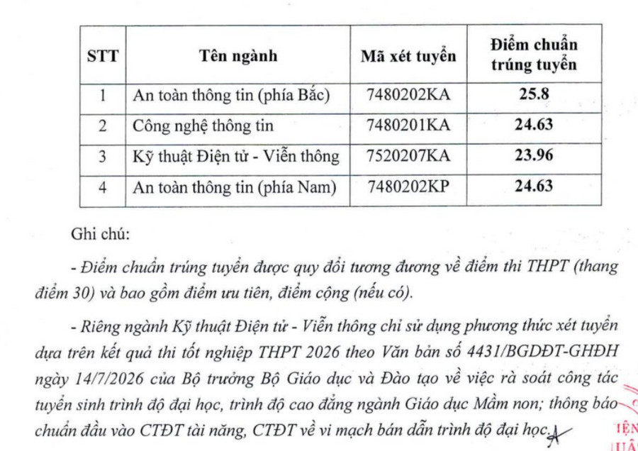 Hoc vien Ky thuat mat ma (KMA) thong bao diem chuan trung tuyen 2026