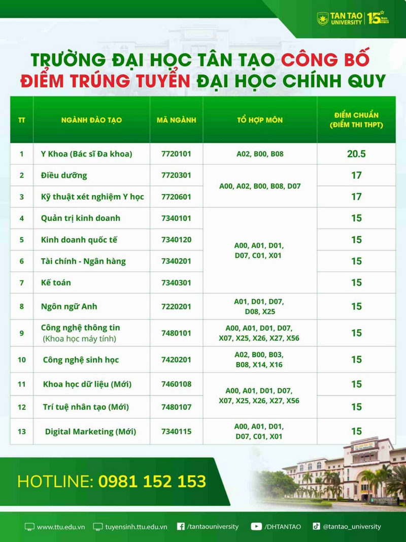 Diem chuan Dai hoc Tan Tao nam 2025