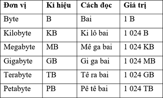 GB đọc là gì? Tìm hiểu ngay để quản lý dữ liệu hiệu quả