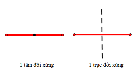 Đoạn thẳng có mấy trục đối xứng?