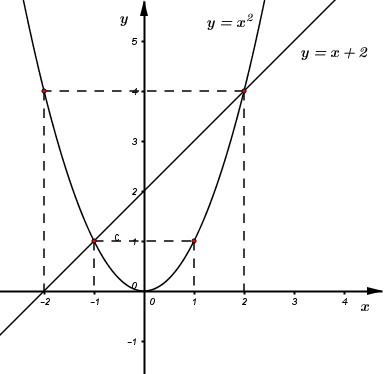 Cho hai hàm số \\(y = {x^2}\\) có đồ thị là parabol \\(\\left( P ...