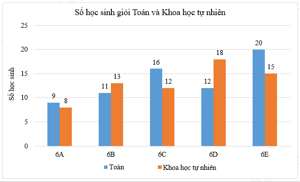 Biểu Đồ Cột Kép Dưới Đây Biểu Diễn Số Học Sinh Giỏi Hai Môn Toán Và Khoa  Học Tự Nhiên Của Các Lớp 6A, 6B, 6C, 6D Và 6E.A) Số Học Sinh