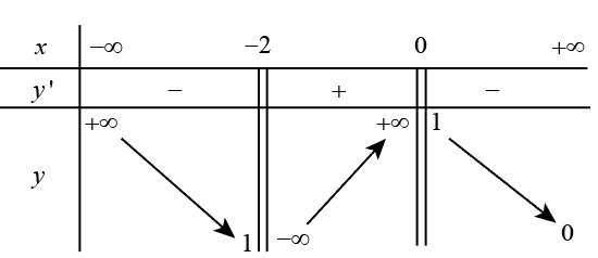 Số Tiệm Cận Đứng Của Đồ Thị Hàm Số