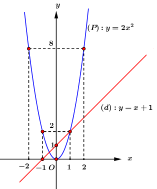 [LỜI GIẢI] Cho Parabol P Y = 2x^2 Và đường Thẳng D Y = X + 1a V - Tự ...