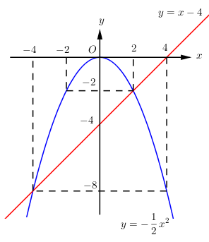 Đường thẳng và parabol luôn là hai chủ đề được quan tâm và bàn tán nhiều trong toán học, hãy xem hình liên quan đến từ khóa \