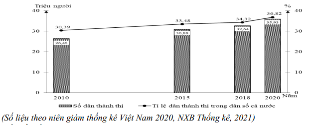 Cho biểu đồ về số dân thành thị và tỉ lệ dân thành thị nước ta, giai ...