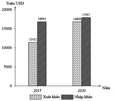 Trị giá xuất khẩu, nhập khẩu của Mi-an-ma giai đoạn 2015 – 2020