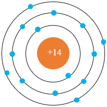Quan sát mô hình dưới đây cho biết số proton số electron