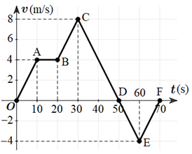 6. Các Bài Tập Mẫu Về Đồ Thị Vận Tốc - Thời Gian