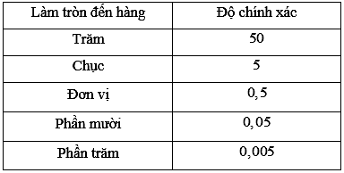 Làm tròn đến hàng đơn vị: Quy tắc, Ví dụ và Ứng dụng Thực Tiễn