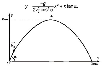 3. Phương trình quỹ đạo chuyển động