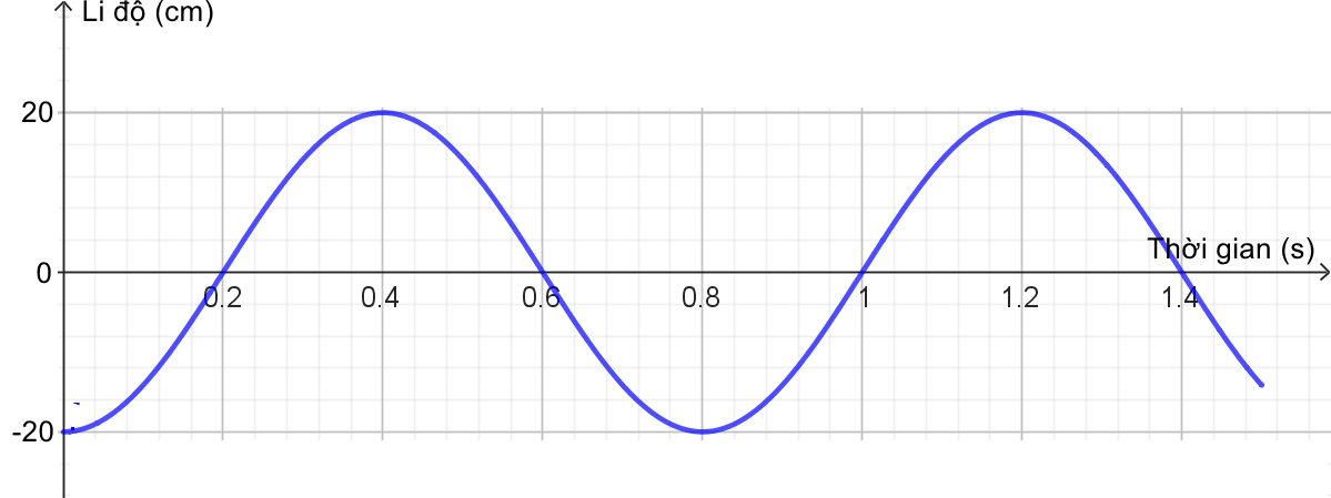 Đồ Thị Li Độ Theo Thời Gian: Tìm Hiểu Chi Tiết Về Dao Động Điều Hòa