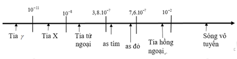 Bức Xạ Có Tần Số Lớn Nhất