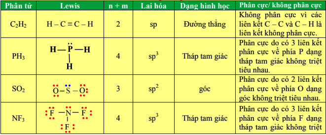 Cho các phân tử: C2H2, PH3, SO2, NF3. Số phân tử phân cực là