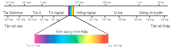 Thứ Tự Bước Sóng Của Các Tia: Hiểu Đầy Đủ Về Dải Sóng Điện Từ