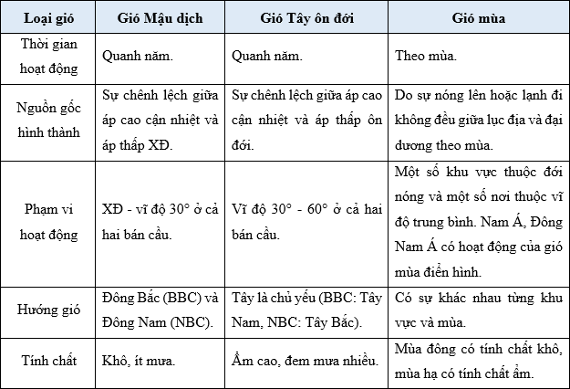 Tính Chất Của Gió Mậu Dịch: Ảnh Hưởng Và Vai Trò Đối Với Khí Hậu