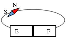 Biết EF là một thanh nam châm thẳng. Dựa vào sự cân bằng của kim nam ...