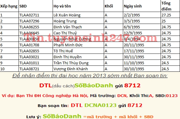 Thu khoa Dai hoc Thuy Loi dat 28,5 diem