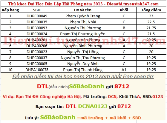 Top 10 thu khoa truong Dai hoc Dan lap Hai Phong nam 2013