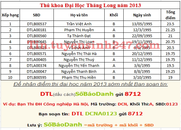 Thu khoa Dai hoc Thang Long dat 23,5 diem