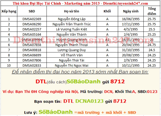 Tra diem thi Dai hoc Tai chinh - Marketing nam 2013