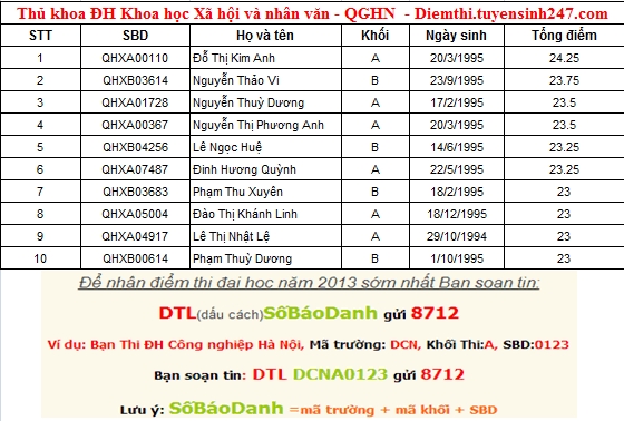 Top 10 thu khoa Dai hoc Khoa hoc Xa hoi va Nhan van DH Quoc Gia Ha Noi 2013