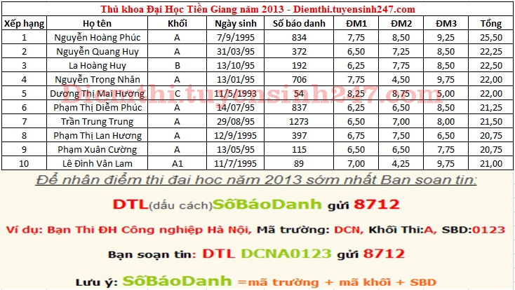 Tra cuu diem thi truong Dai Hoc Tien Giang nam 2013