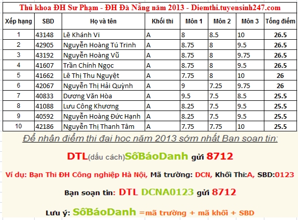 Tra diem thi Dai Hoc Su Pham Dai Hoc Da Nang nam 2013