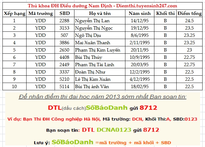 Diem thi truong Dai hoc Dieu duong Nam Dinh nam 2013