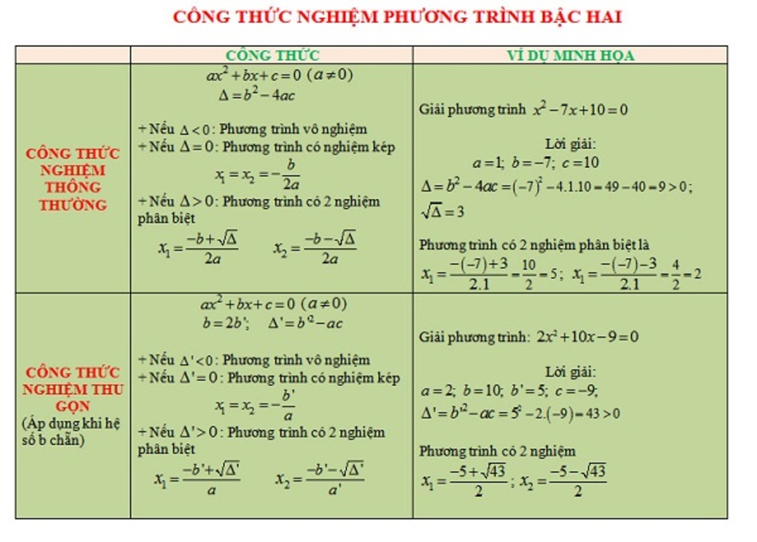 Cách Nhận Biết Nghiệm Kép Dễ Dàng và Hiệu Quả